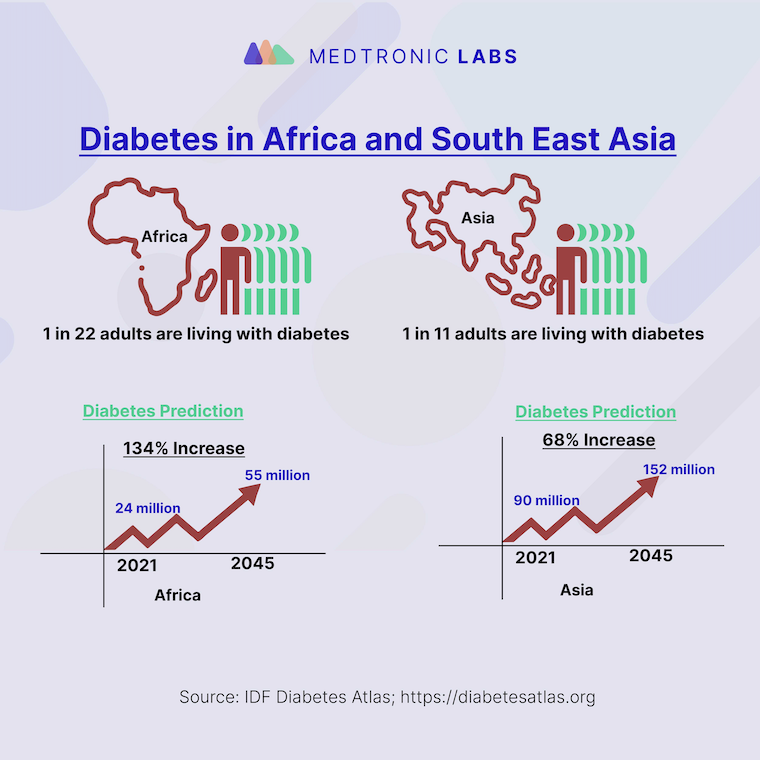 Diabetes Rates in Africa and South East Asia